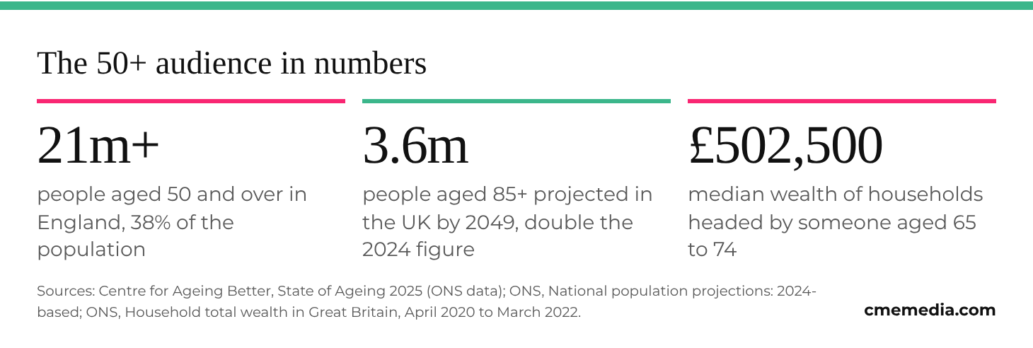 Key statistics: more than 21 million people aged 50 and over in England, 3.6 million people aged 85 and over projected in the UK by 2049, and £502,500 median wealth for households headed by someone aged 65 to 74