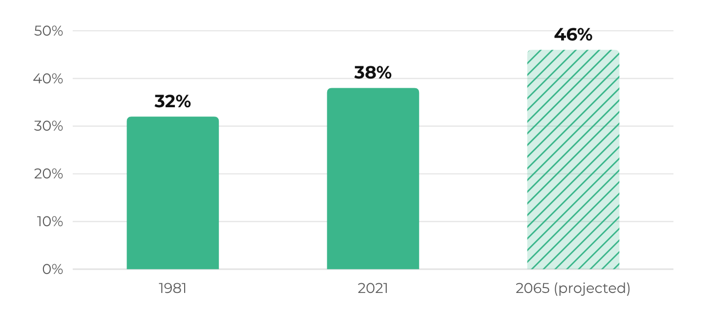 Bar chart showing the share of England's population aged 50 and over rising from 32% in 1981 to 38% in 2021 and a projected 46% in 2065
