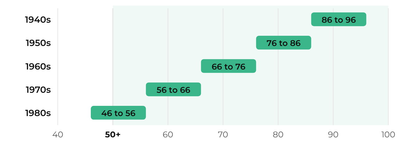 Range chart showing approximate ages in 2026 of people who grew up in each decade: 1940s, 86 to 96; 1950s, 76 to 86; 1960s, 66 to 76; 1970s, 56 to 66; 1980s, 46 to 56