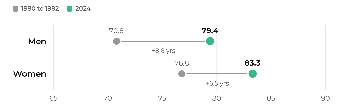 Dot chart comparing UK life expectancy at birth: men 70.8 years in 1980 to 1982 and 79.4 years in 2024, women 76.8 years and 83.3 years